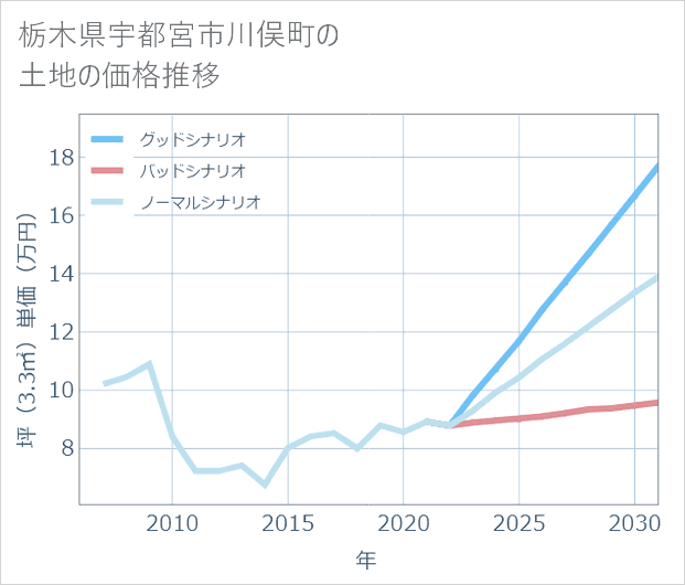 栃木県宇都宮市川俣町の土地価格推移