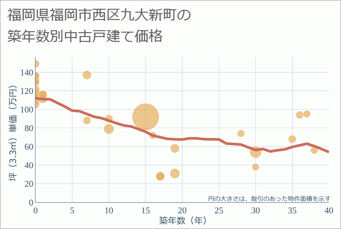 福岡県福岡市西区九大新町の築年数別の中古戸建て坪単価