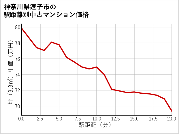 神奈川県逗子市の徒歩距離別の中古マンション坪単価