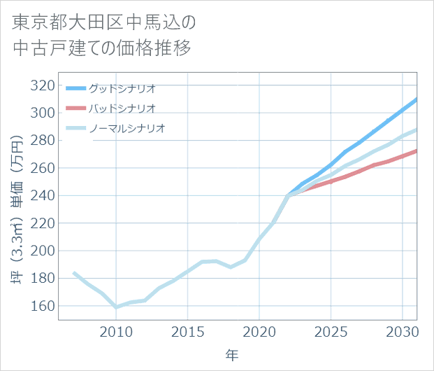 東京都大田区中馬込の中古戸建て価格推移