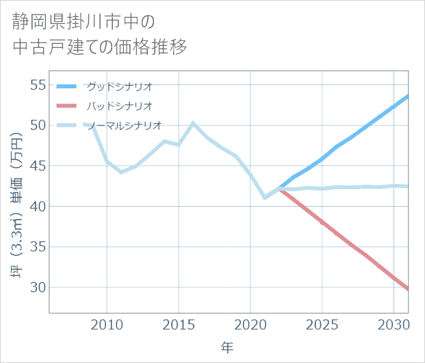 静岡県掛川市中の中古戸建て価格推移