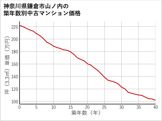 神奈川県鎌倉市山ノ内の築年数別の中古マンション坪単価