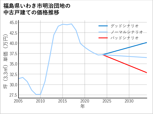 福島県いわき市明治団地の中古戸建て価格推移