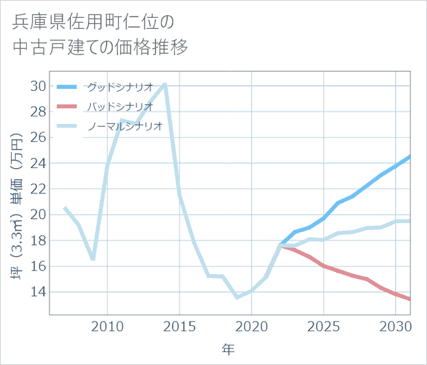 兵庫県佐用町仁位の中古戸建て価格推移