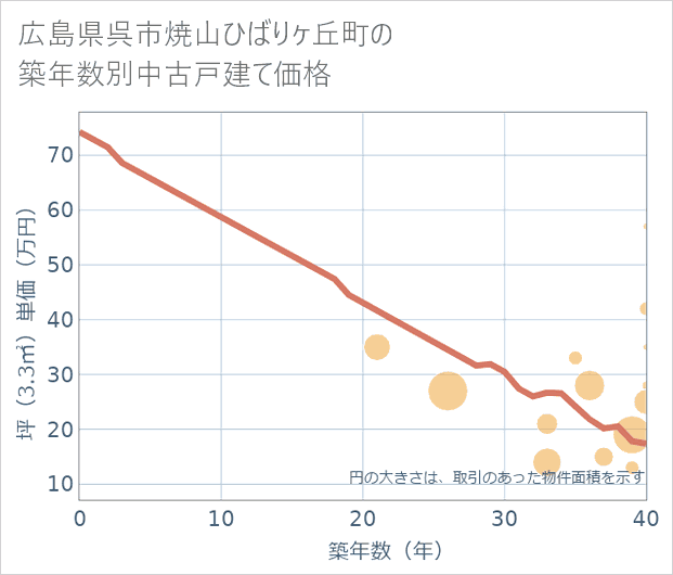 広島県呉市焼山ひばりケ丘町の築年数別の中古戸建て坪単価