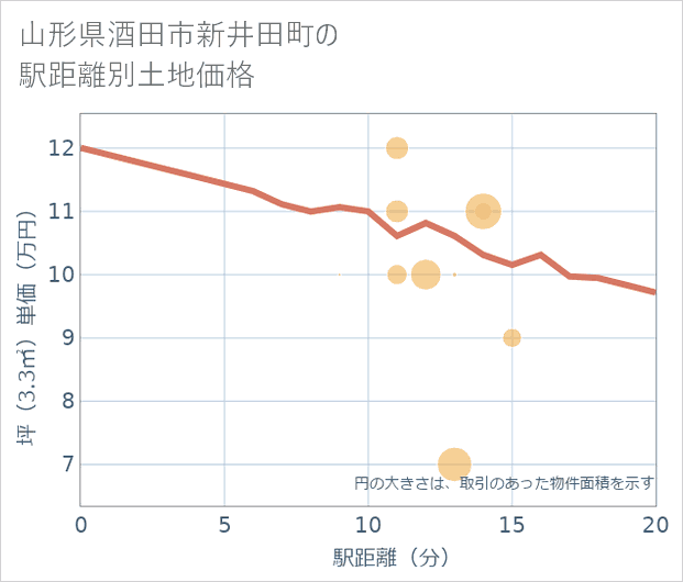 山形県酒田市新井田町の徒歩距離別の土地坪単価