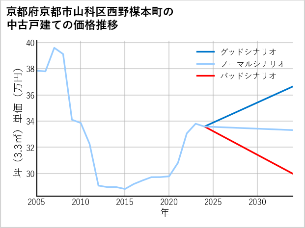 京都府京都市山科区西野楳本町の中古戸建て価格推移