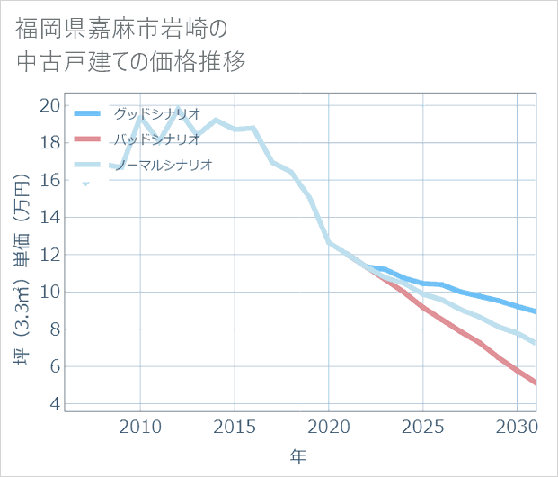 福岡県嘉麻市岩崎の中古戸建て価格推移