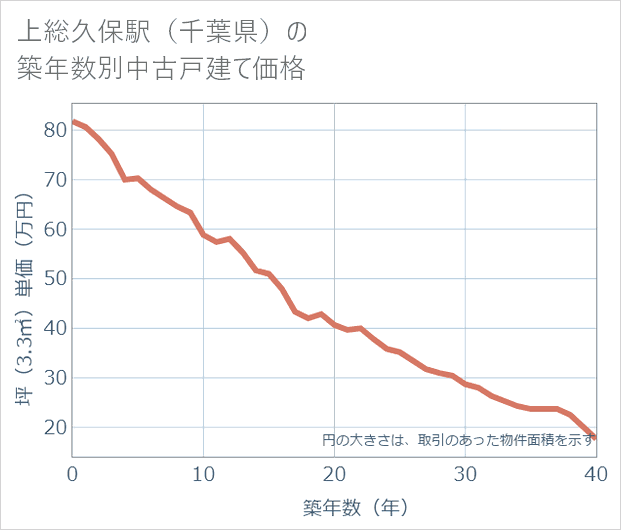 上総久保駅(千葉県)の築年数別の中古戸建て坪単価