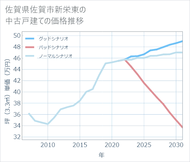 佐賀県佐賀市新栄東の中古戸建て価格推移