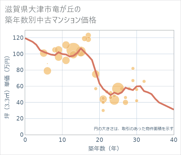 滋賀県大津市竜が丘の築年数別の中古マンション坪単価