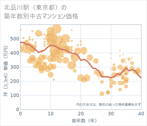 北品川駅(東京都)の築年数別の中古マンション坪単価