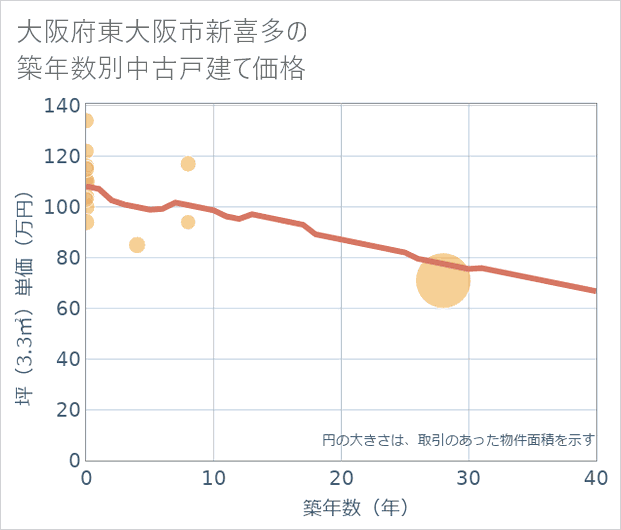 大阪府東大阪市新喜多の築年数別の中古戸建て坪単価