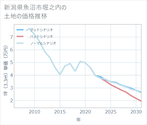 新潟県魚沼市堀之内の土地価格推移