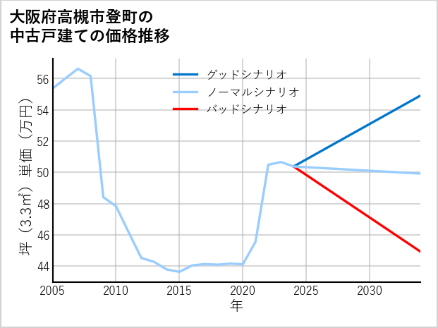 大阪府高槻市登町の中古戸建て価格推移