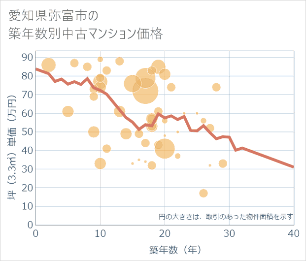 愛知県弥富市の築年数別の中古マンション坪単価