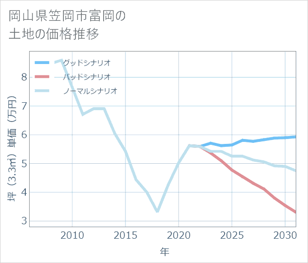 岡山県笠岡市富岡の土地価格推移