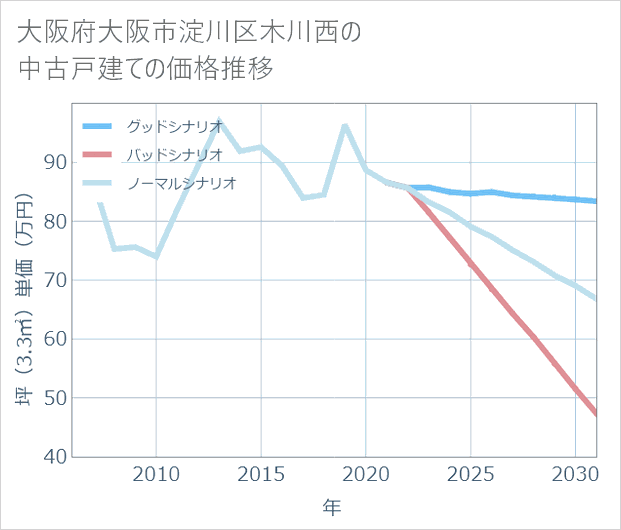 大阪府大阪市淀川区木川西の中古戸建て価格推移