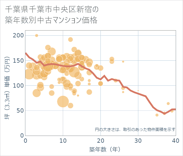 千葉県千葉市中央区新宿の築年数別の中古マンション坪単価