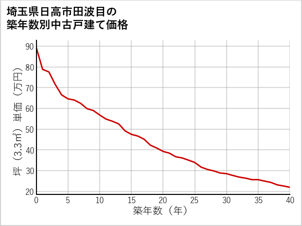 埼玉県日高市田波目の築年数別の中古戸建て坪単価