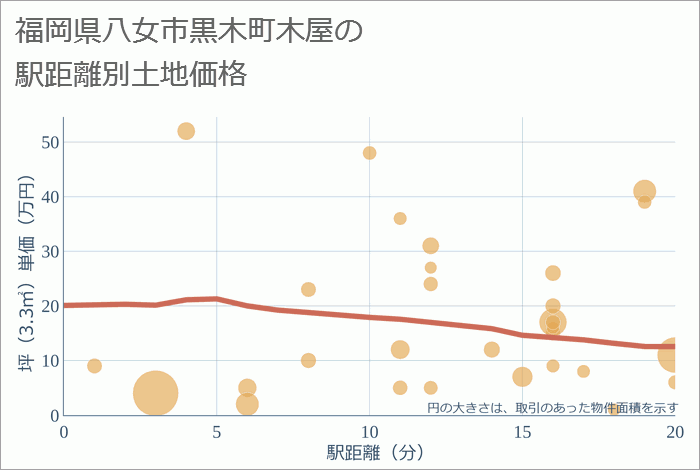 福岡県八女市黒木町木屋の徒歩距離別の土地坪単価