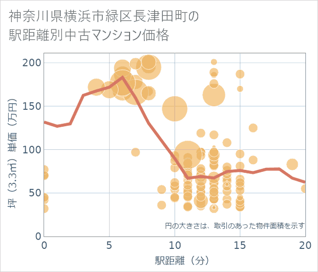 神奈川県横浜市緑区長津田町の徒歩距離別の中古マンション坪単価