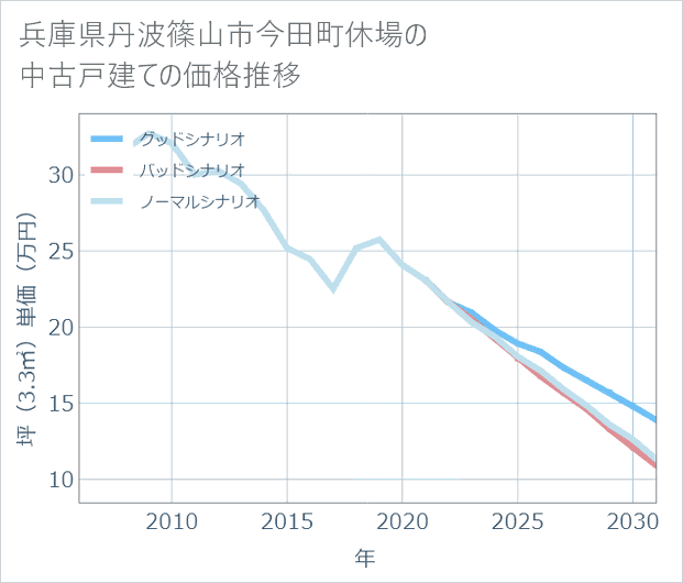 兵庫県丹波篠山市今田町休場の中古戸建て価格推移