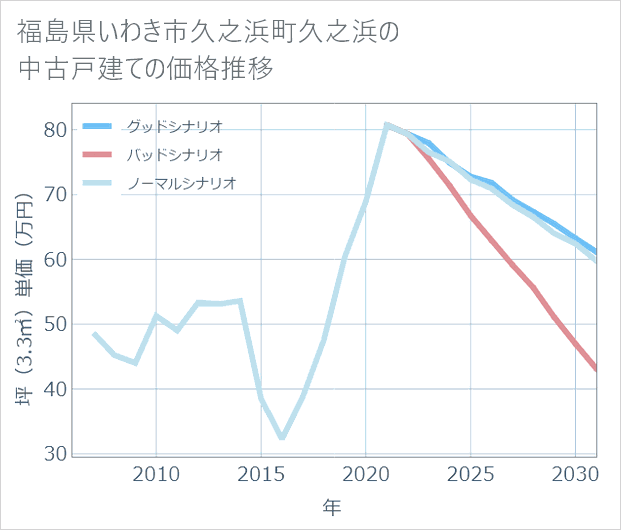 福島県いわき市久之浜町久之浜の中古戸建て価格推移