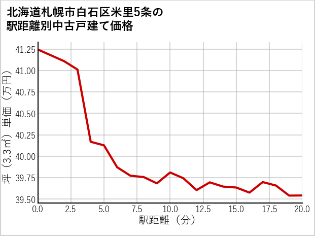 北海道札幌市白石区米里5条の徒歩距離別の中古戸建て坪単価