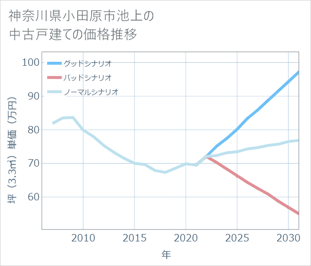 神奈川県小田原市池上の中古戸建て価格推移
