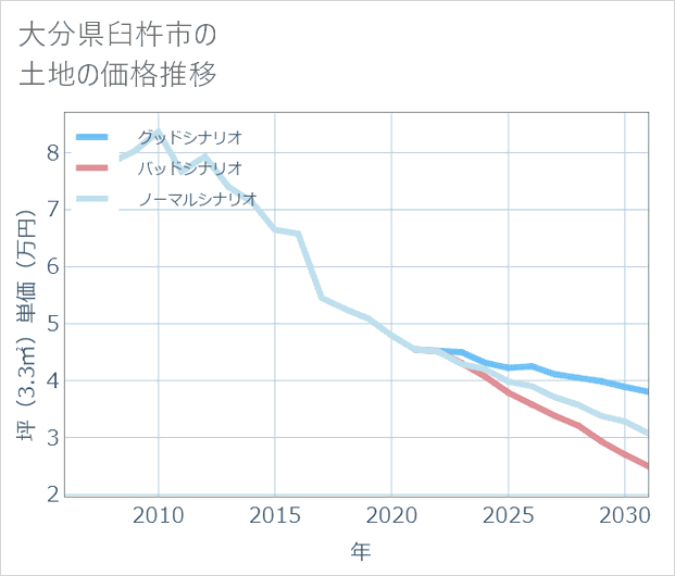 大分県臼杵市の土地価格推移