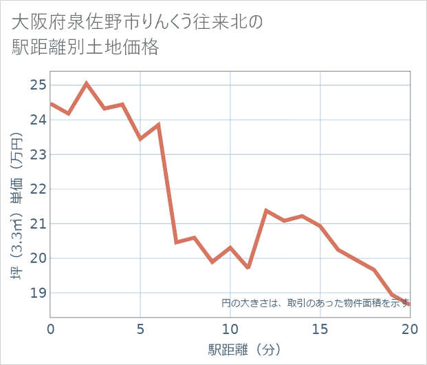 大阪府泉佐野市りんくう往来北の徒歩距離別の土地坪単価