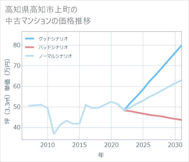 高知県高知市上町の中古マンション価格推移