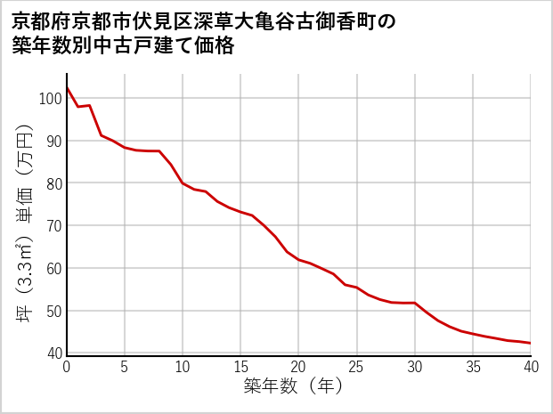 京都府京都市伏見区深草大亀谷古御香町の築年数別の中古戸建て坪単価