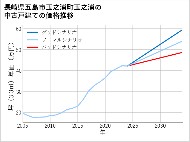長崎県五島市玉之浦町玉之浦の中古戸建て価格推移