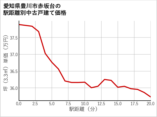 愛知県豊川市赤坂台の徒歩距離別の中古戸建て坪単価