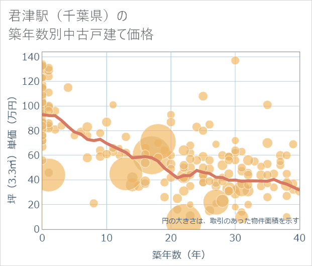 君津駅（千葉県）の築年数別の中古戸建て坪単価