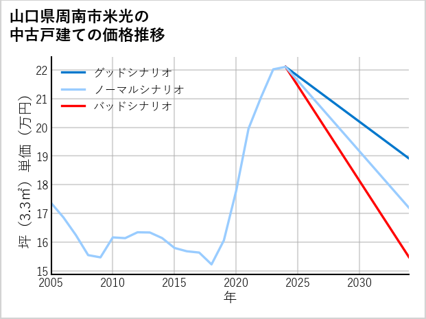山口県周南市米光の中古戸建て価格推移
