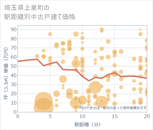 埼玉県上里町の徒歩距離別の中古戸建て坪単価