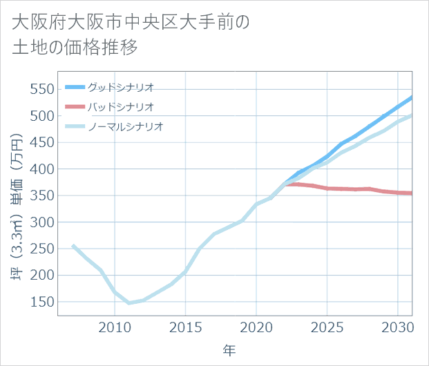 大阪府大阪市中央区大手前の土地価格推移