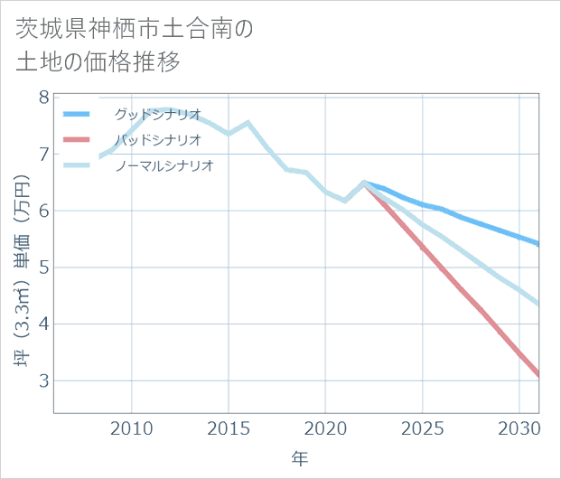 茨城県神栖市土合南の土地価格推移