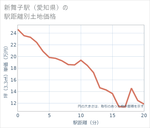 新舞子駅(愛知県)の徒歩距離別の土地坪単価