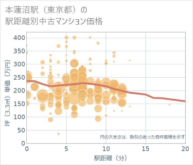 本蓮沼駅(東京都)の徒歩距離別の中古マンション坪単価