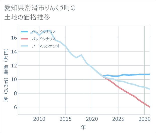 愛知県常滑市りんくう町の土地価格推移