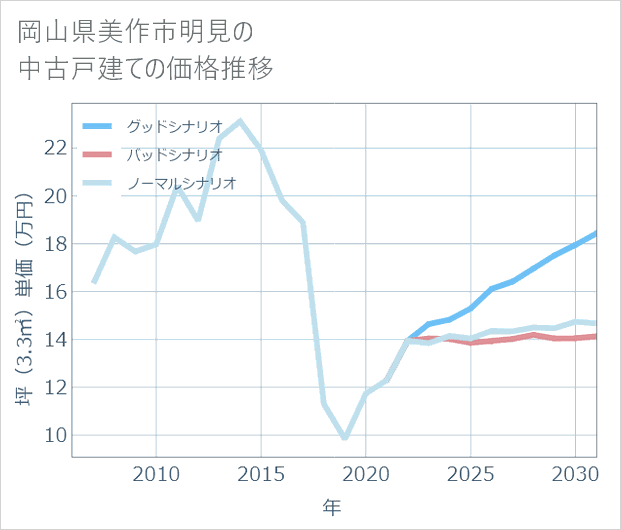 岡山県美作市明見の中古戸建て価格推移