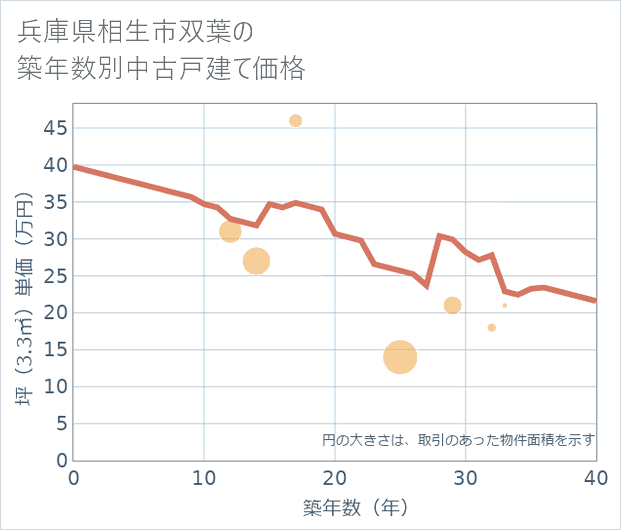 兵庫県相生市双葉の築年数別の中古戸建て坪単価
