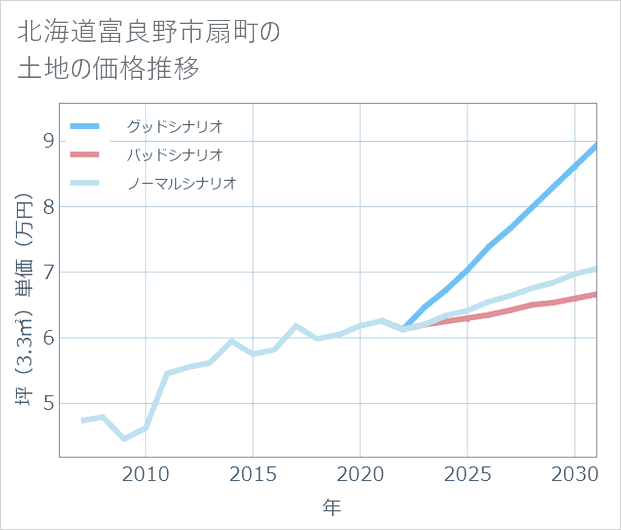 北海道富良野市扇町の土地価格推移