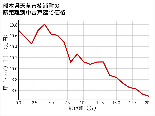 熊本県天草市楠浦町の徒歩距離別の中古戸建て坪単価