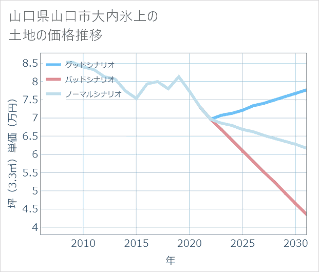 山口県山口市大内氷上の土地価格推移