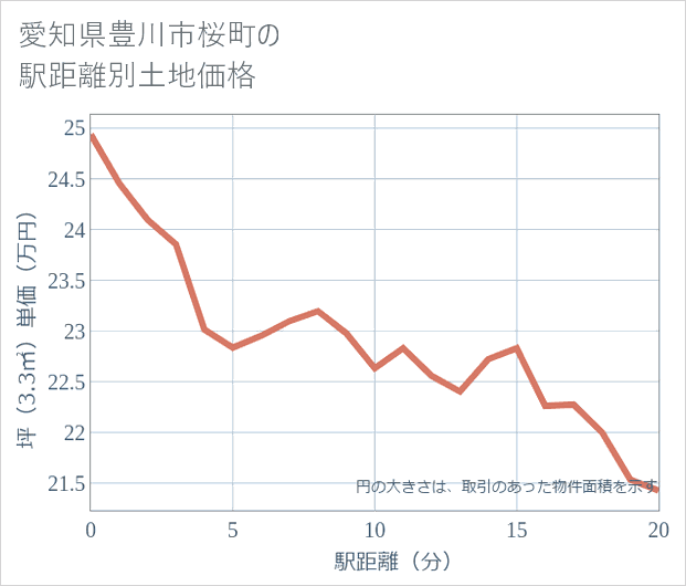 愛知県豊川市桜町の徒歩距離別の土地坪単価